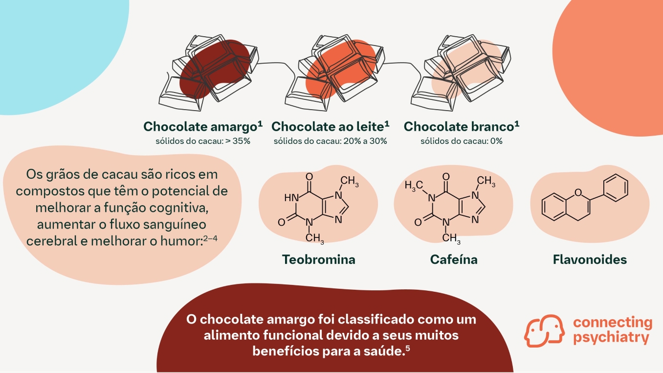 Benefícios do chocolate para o cérebro