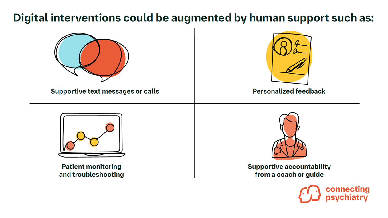 Digital Interventions could be augmented by Human  support