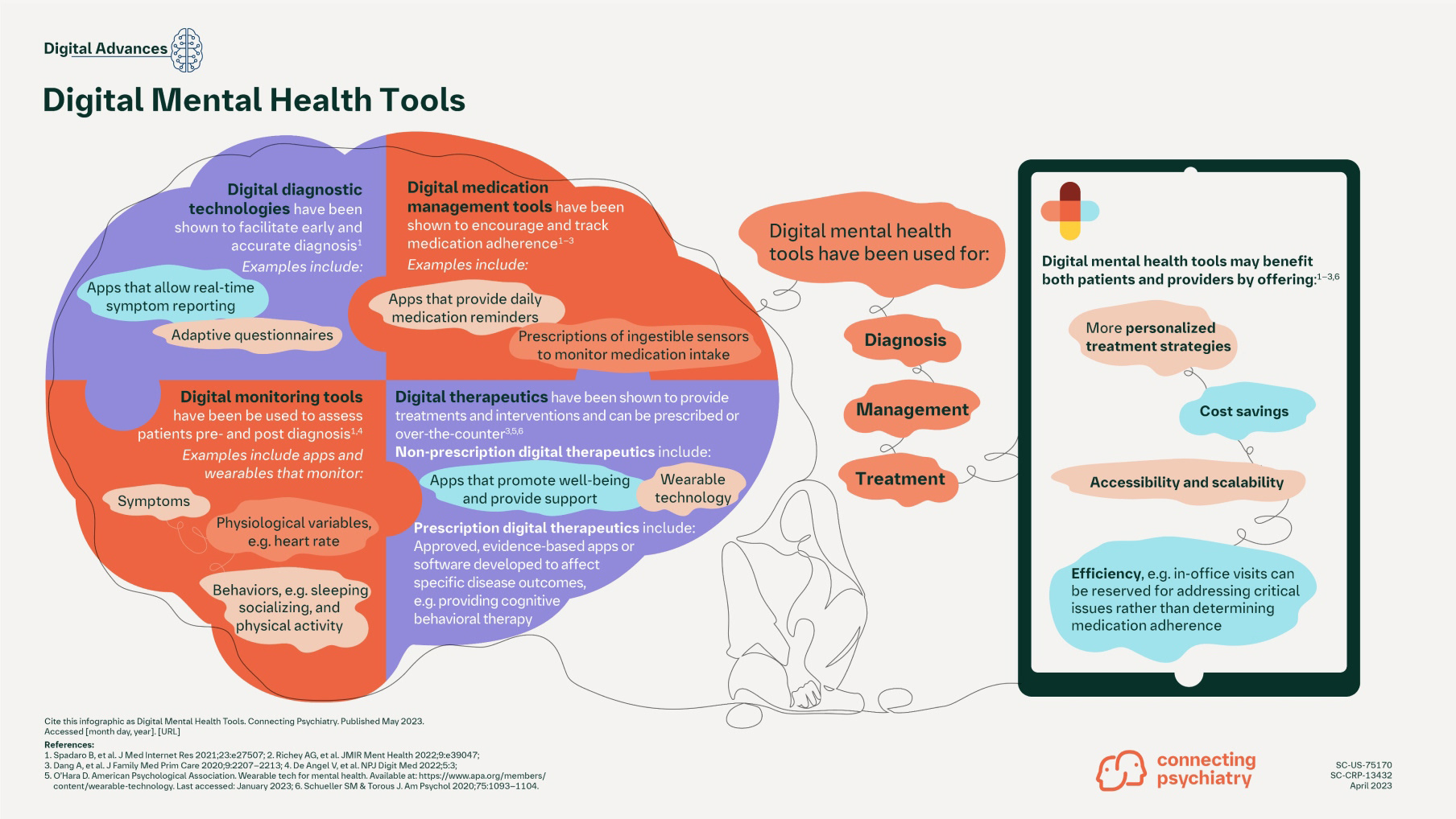 Digital Mental Health Tools infographic