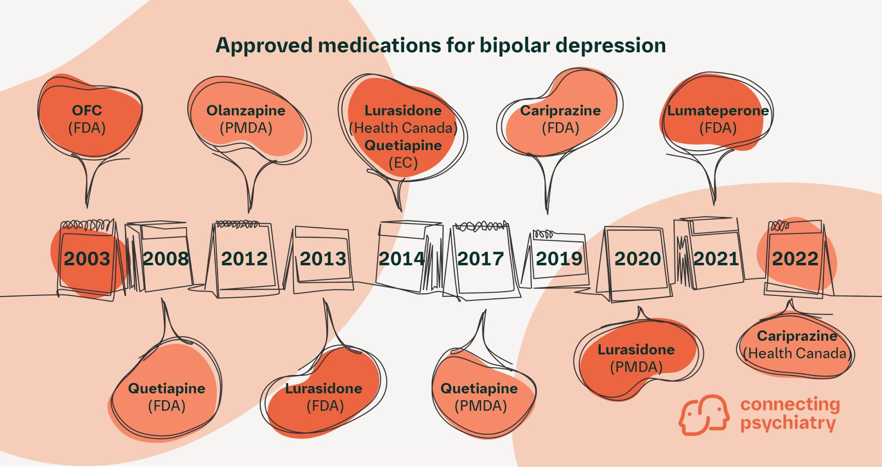 Guideline Digest Figure