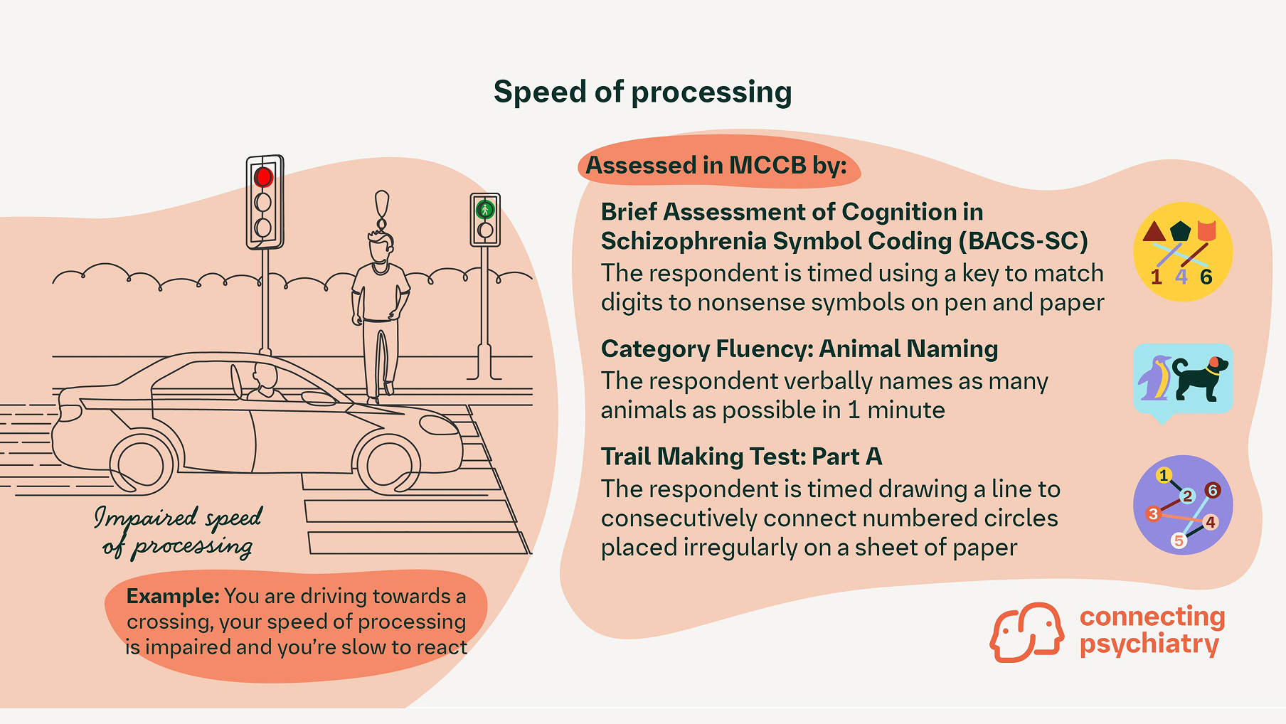 Speed of processing