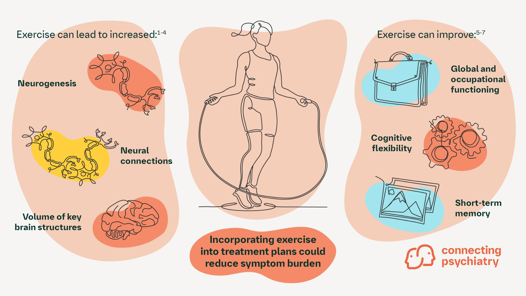 Therapeutic applications of exercise