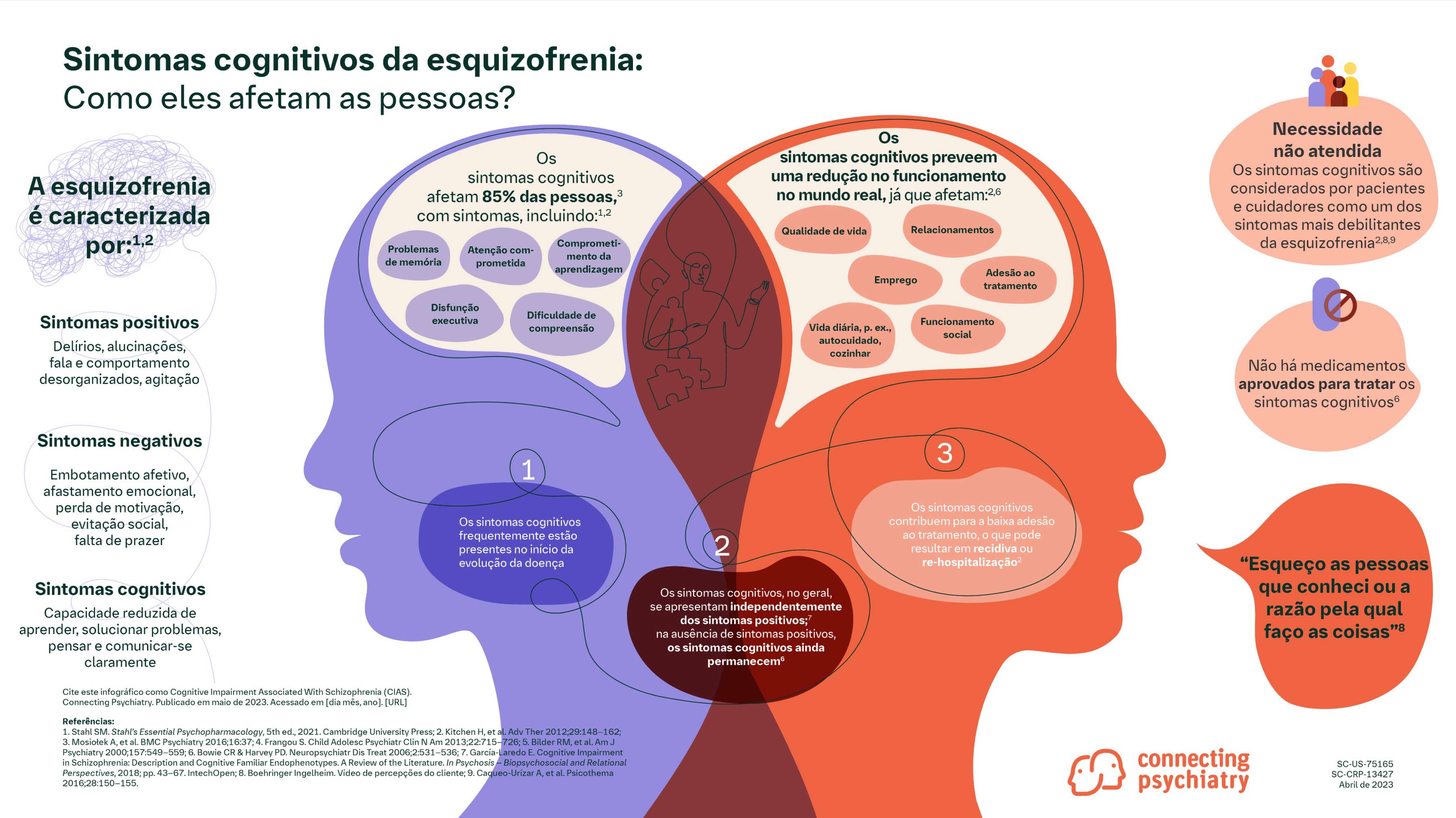 Infográfico sobre os sintomas cognitivos da esquizofrenia