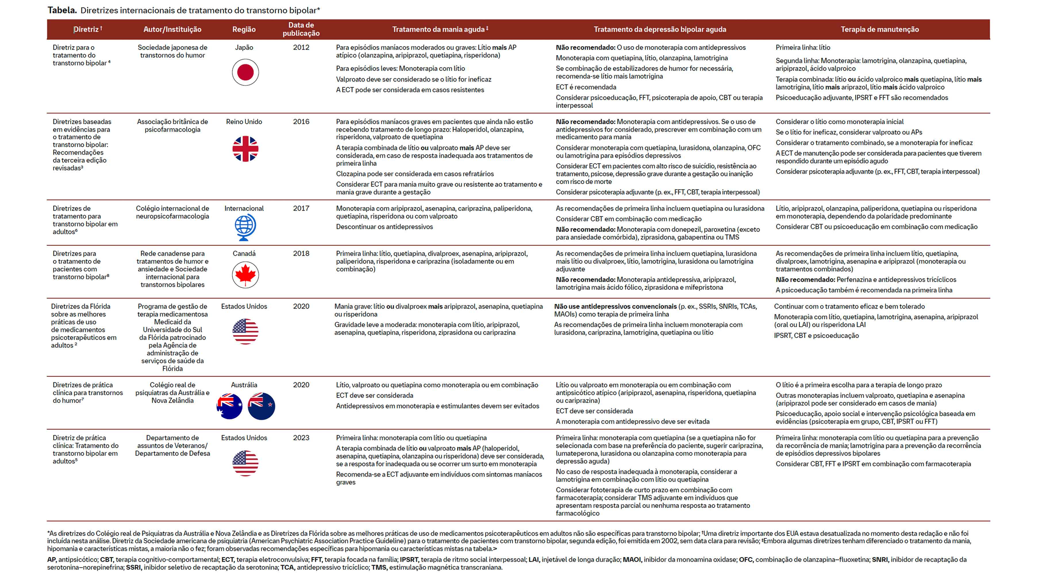 bipolar disorder guidelines