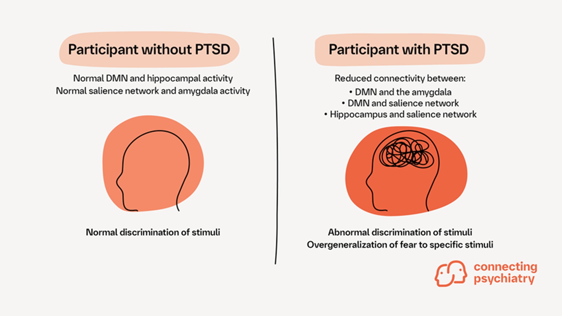Participant-With-or-Without-PTSD