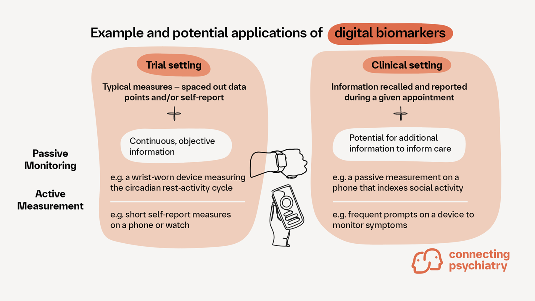 Digital Biomarkers